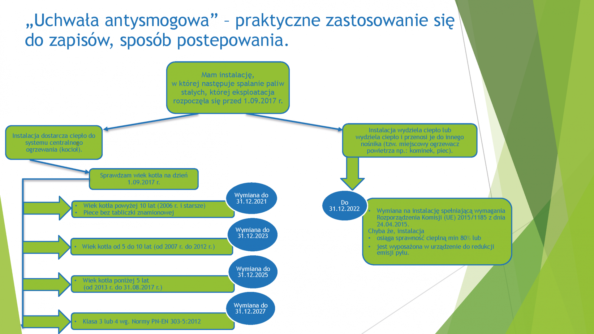 Uchwała antysmogowa
